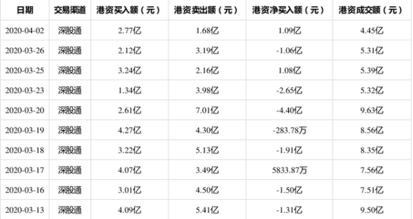京东方A4月2日净买入1.09亿，净买入额占该股当日总成交量的3.48% 
