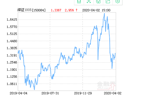 广发深证100指数分级B下跌2.47%，成交2.52万元 