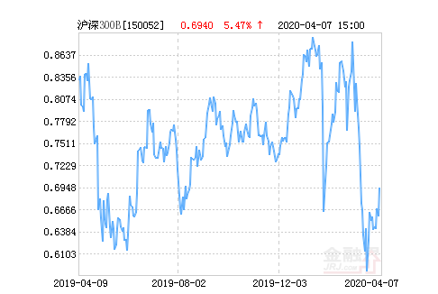 信诚沪深300指数分级B下跌1.29%，成交190.7万元 