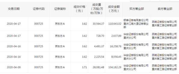 如何看待公司股东频繁减持京东方A的股份? 