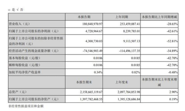 东信和平(002017)近日发布2020年第一季度报告 
