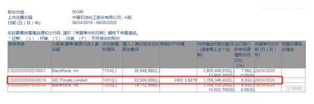 中国石油化工股份(00386.HK)持股比例由7.03%降至6.93% 
