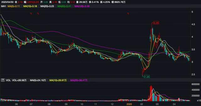 中天金融2019年及2020年一季度营收、利润增长情况均不容乐观 