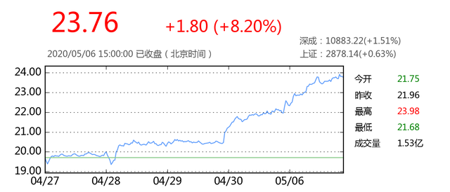 华西股份22019年年度报告:净利润561,843,136.45元,同比增长75.04%