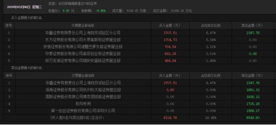 孚日股份近日异常暴跌 5月6日披露的龙虎榜数据留下了他们紧急调兵的痕迹 