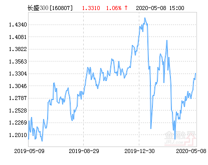 长盛沪深300指数(LOF)基金05月08日上涨0.84% 