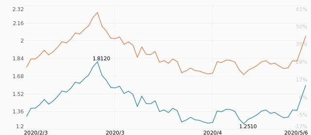 诺安成长混合的单位净值为1.6010元，前一日净值为1.487元 