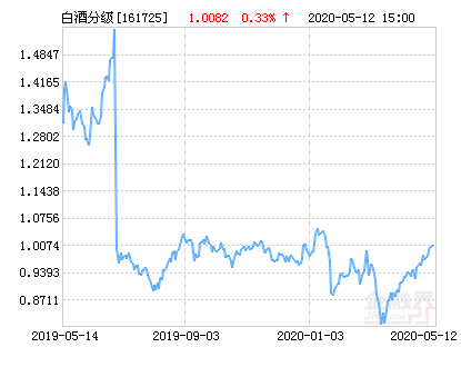 招商中证白酒指数分级公布最新净值，上涨2.53% 