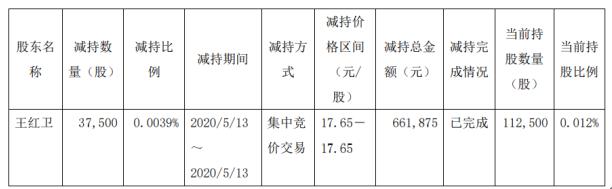 浙江医药(600216)股东王红卫在上海证券交易所通过竞价交易方式减持3.75万股 