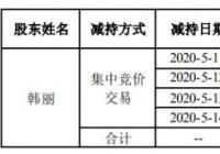 众信旅游股东韩丽减持106.05万股 股份减少0.12%