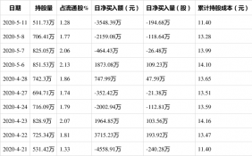 中国卫通5月11日获外资卖出0.49%股份 上榜陆股通日减仓前十