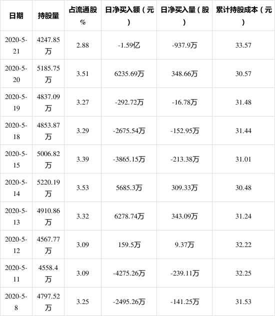 天齐锂业获外资卖出937.9万股，占流通盘0.63%，上榜陆股通日减仓前十 