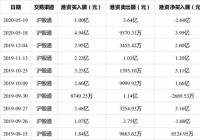 山东黄金5月19日获沪股通净卖出2.64亿 占该股当日总成交量的10.76%