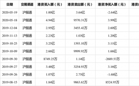 山东黄金5月19日获沪股通净卖出2.64亿 占该股当日总成交量的10.76%