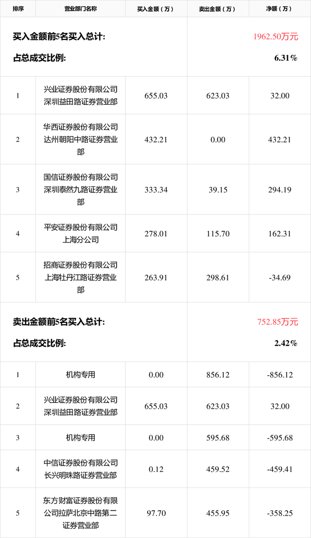 5月25日汉钟精机(002158) 报收11.7元，涨/跌幅-10.0% 