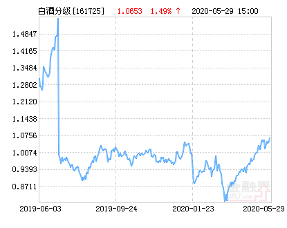 招商中证白酒指数分级公布最新净值，上涨3.14% 