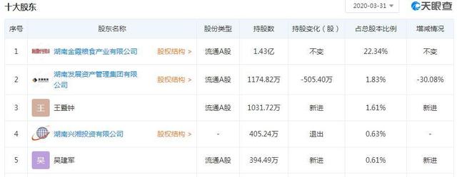 金健米业：金霞粮食本次减持计划已实施完毕 