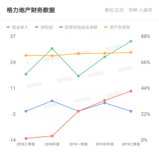 格力地产：截至5月底，公司第四次回购股份已累计回购74,165,634股 