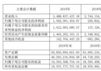 西南证券披露2019年年报：去年人均薪酬福利64万 评级降IPO保荐零过会