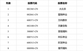 转基因板块下挫，大北农(002385-CN)跌2.65%报7.71元