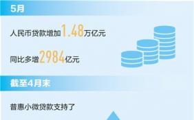 5月人民币贷款增加近1.5万亿元 “贷”来的是信贷结构不断优化