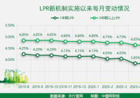 连续两个月微调整：LPR“降息”利好落空 专家称楼市再冲高动力不足