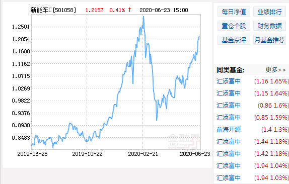 汇添富中证新能源汽车产业指数(LOF)C基金06月19日上涨2.87% 