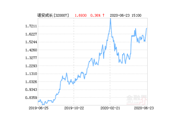 诺安成长混合型证券投资基金6月24日净值上涨2.30% 