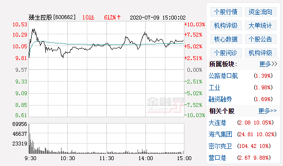 7月8日强生控股涨10%报9.57元，封上涨停板 