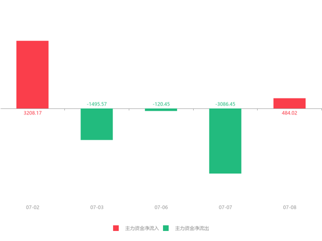 中船防务(600685)急速拉升1.22元，涨幅6.41% 