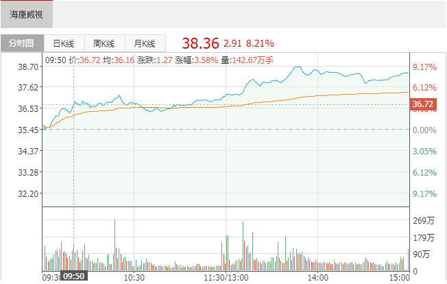 7月7日海康威视(002415)现身深股通十大成交活跃股，位居深股通港资成交额第9位 