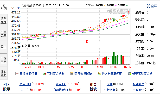 长春高新新融资融券：7月13日融资净偿还2.4亿元;融资余额41.51亿元 