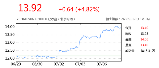 最近2个交易日，中国神华连续两天大涨，最高价为14.06港元 