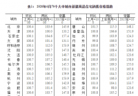 6月70城房价出炉：统计显示，61城新房价格环比上涨 银川涨幅1.9%领跑