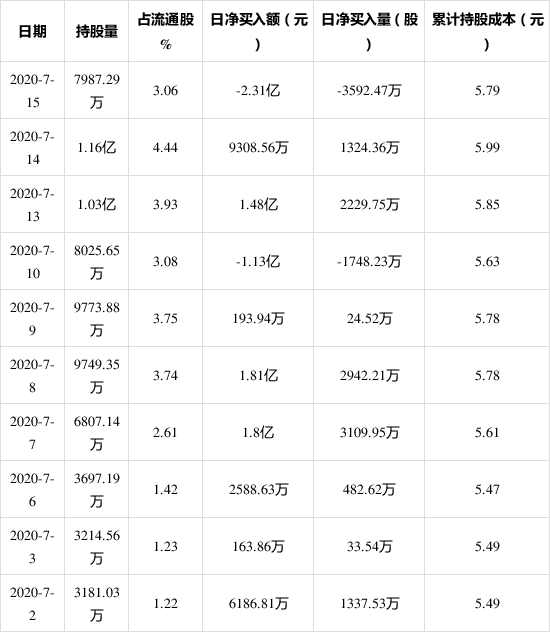 云铝股份获外资卖出3592.47万股，占流通盘1.38%，上榜陆股通日减仓前十 