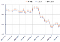 今日澳元对人民币汇率走势图（2020年7月17日） 中间价488.48