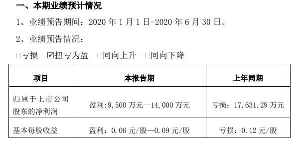 京威股份2020年预计净利最高可达14,000万元，比上年同期扭亏为盈 