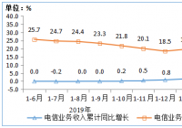 数据显示：上半年电信业务收入累计6927亿元 移动电话基站数较快增长