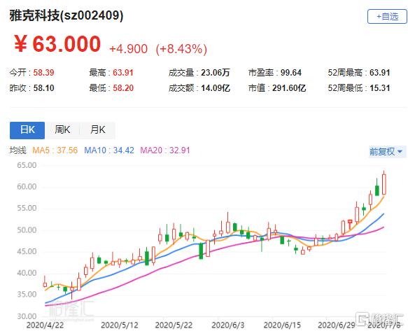 7月8日雅克科技(002409.SZ)盘中两度逼近涨停并创下新高 