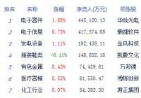 股指冲高回落沪指跌0.05% 消费电子概念活跃 板块涨多跌少
