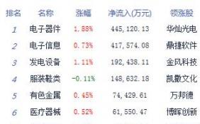 股指冲高回落沪指跌0.05% 消费电子概念活跃 板块涨多跌少