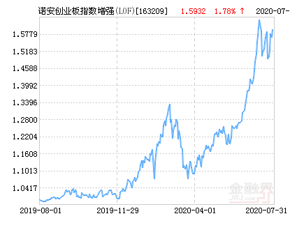 08月03日诺安创业板指数增强(LOF)基金07月31日上涨 