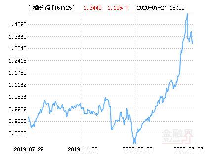 07月29日招商中证白酒指数分级公布最新净值，上涨2.50% 