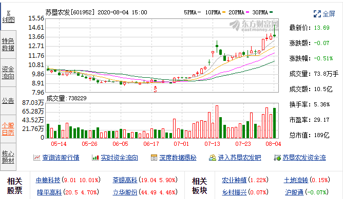 农业股拉升走强，苏垦农发逼近涨停 