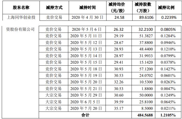 南大光电股东上海同华完成484.57万股的减持 