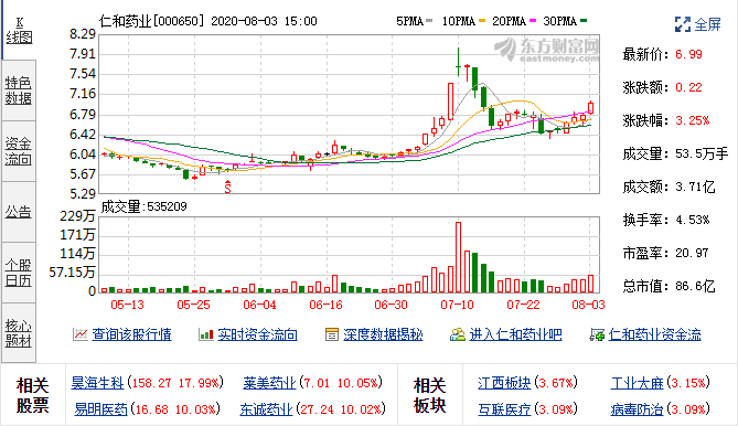 仁和药业：7月31日融资净买入155.49万元;融资余额5.9亿元 
