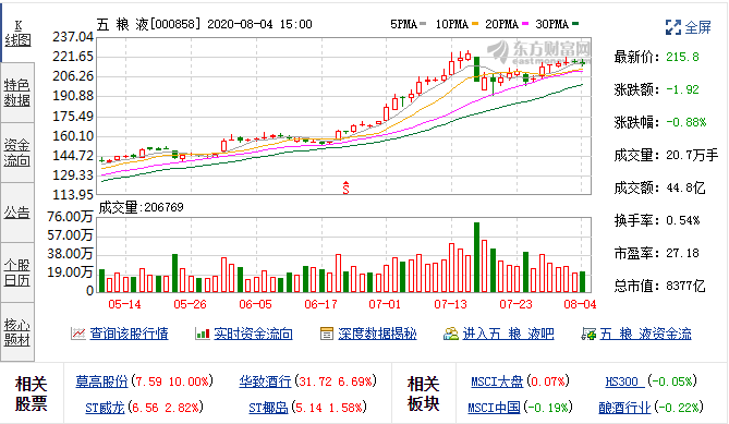 8月3日五粮液(000858)融资余额4,975,630,732元，融券余额1,159,667,074元 