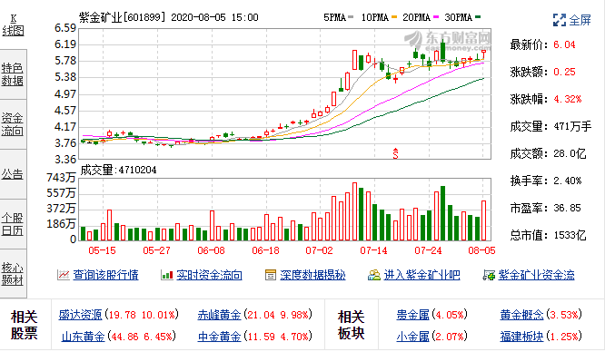 8月5日沪市全部融资融券数据一览紫金矿业融资融券数据 