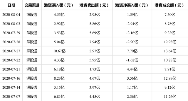 8月4日海康威视现身深股通十大成交活跃股，港资总计成交7.50亿 