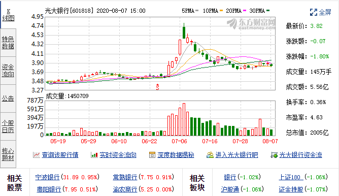 8月6日沪市全部融资融券数据一览光大银行融资融券数据 